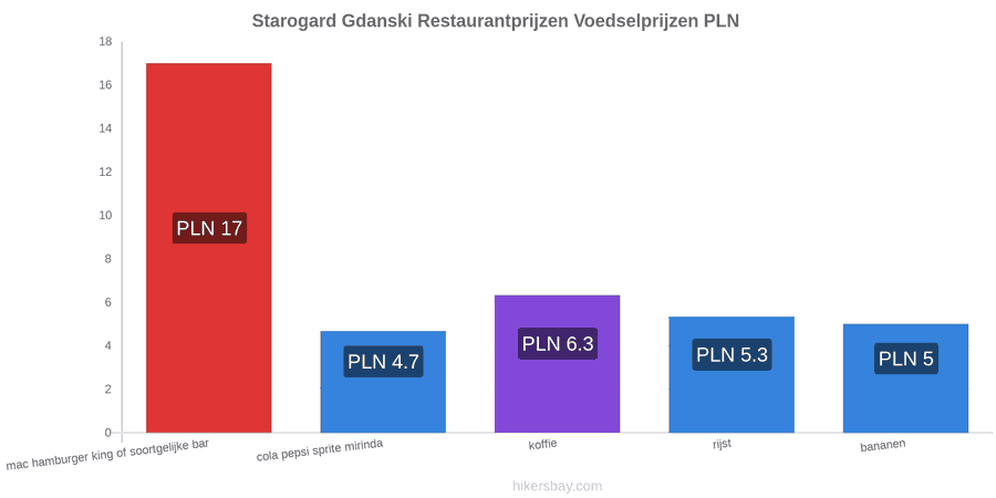 Starogard Gdanski prijswijzigingen hikersbay.com