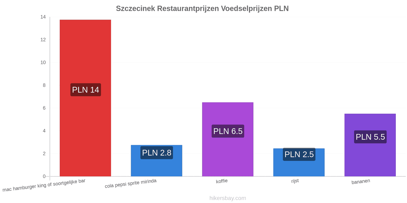 Szczecinek prijswijzigingen hikersbay.com