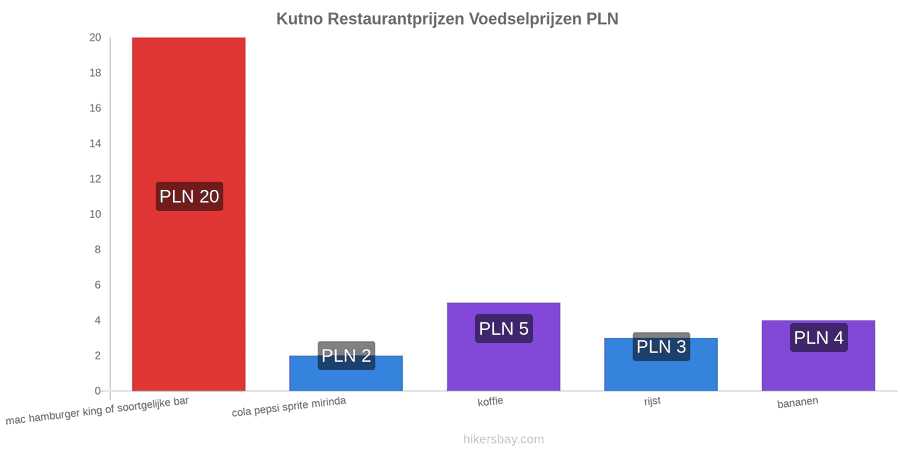 Kutno prijswijzigingen hikersbay.com