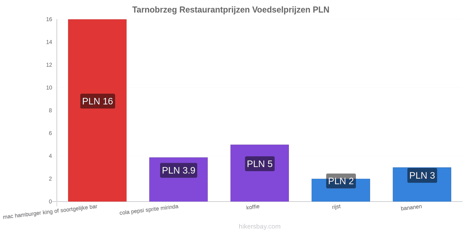 Tarnobrzeg prijswijzigingen hikersbay.com