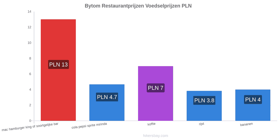 Bytom prijswijzigingen hikersbay.com