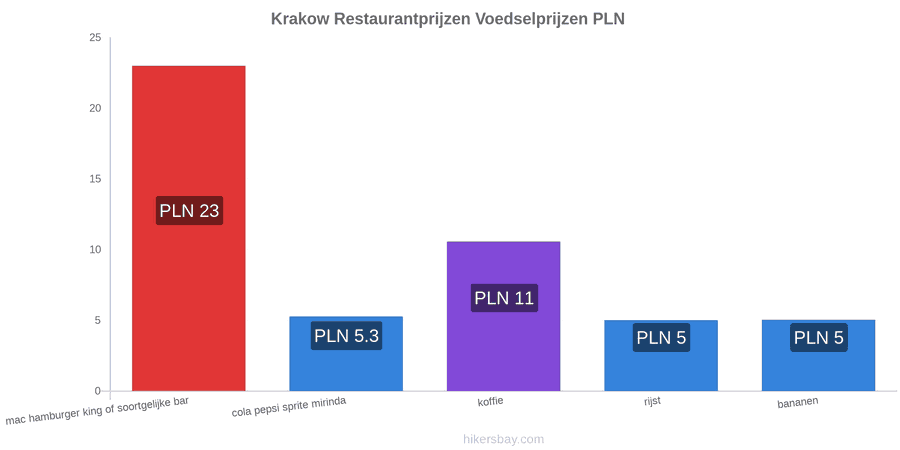 Krakow prijswijzigingen hikersbay.com