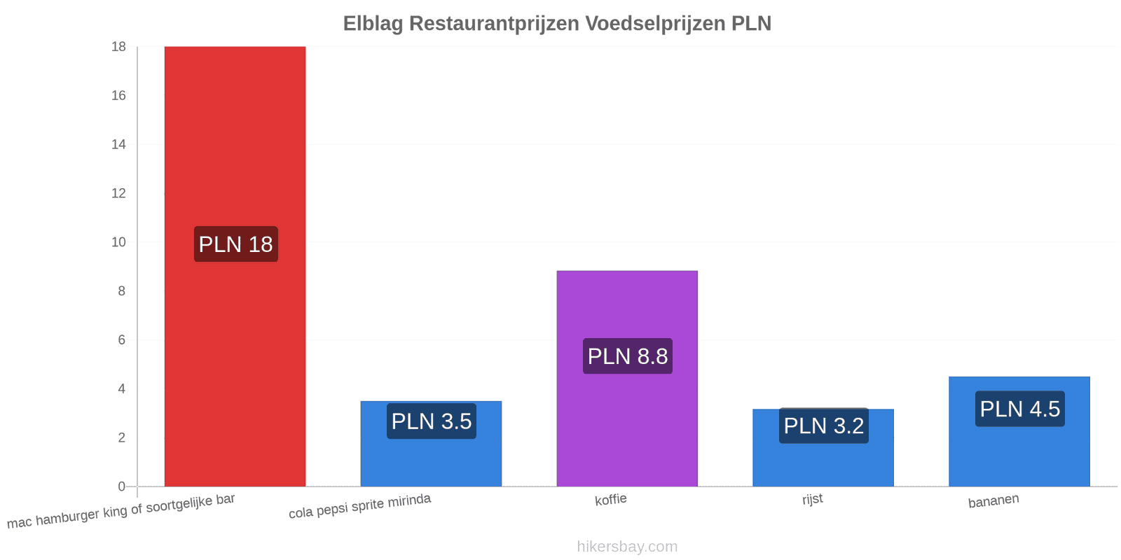 Elblag prijswijzigingen hikersbay.com