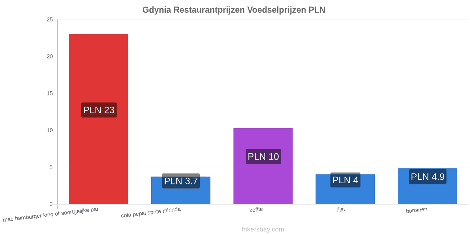 Gdynia prijswijzigingen hikersbay.com