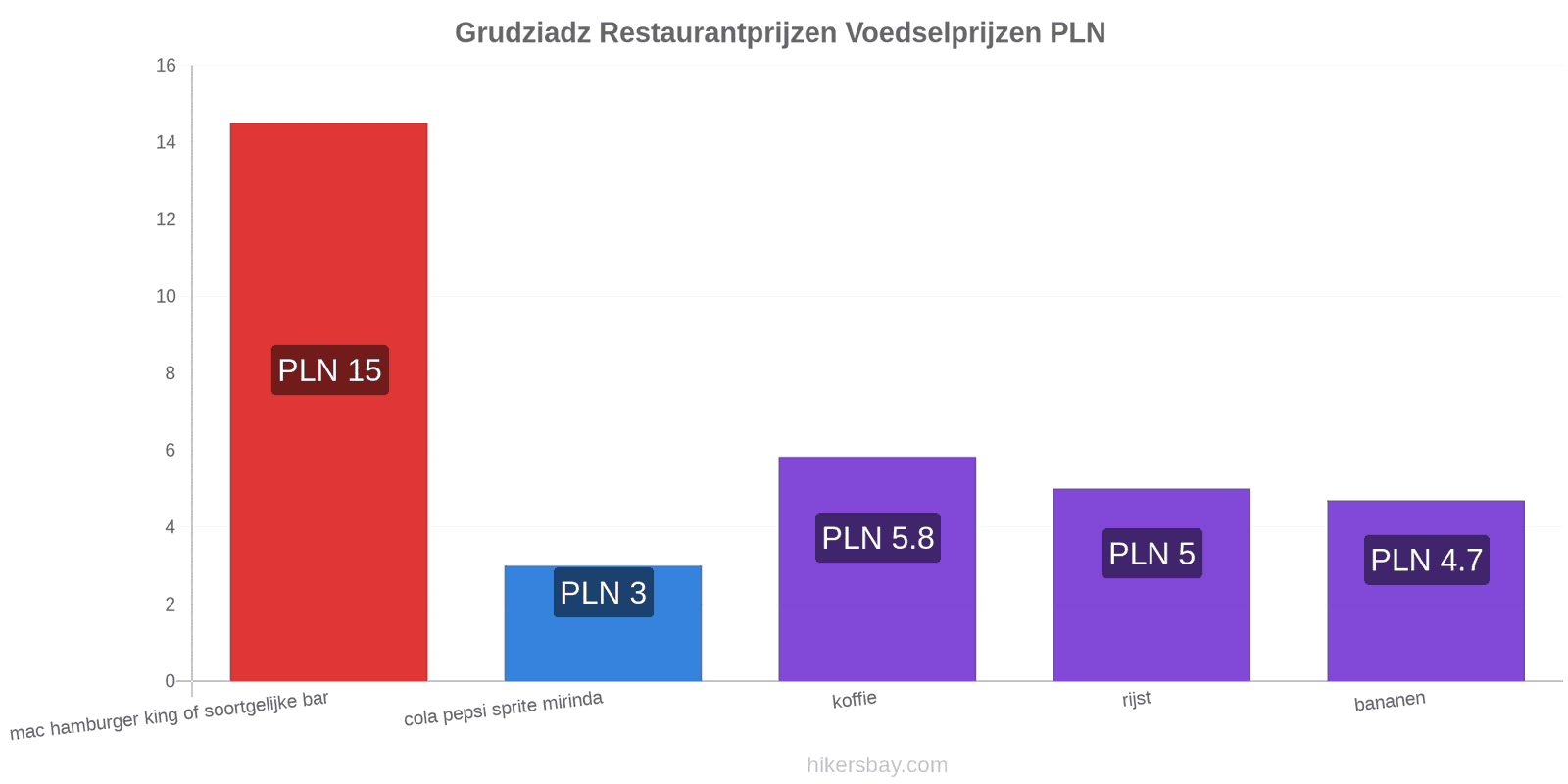 Grudziadz prijswijzigingen hikersbay.com