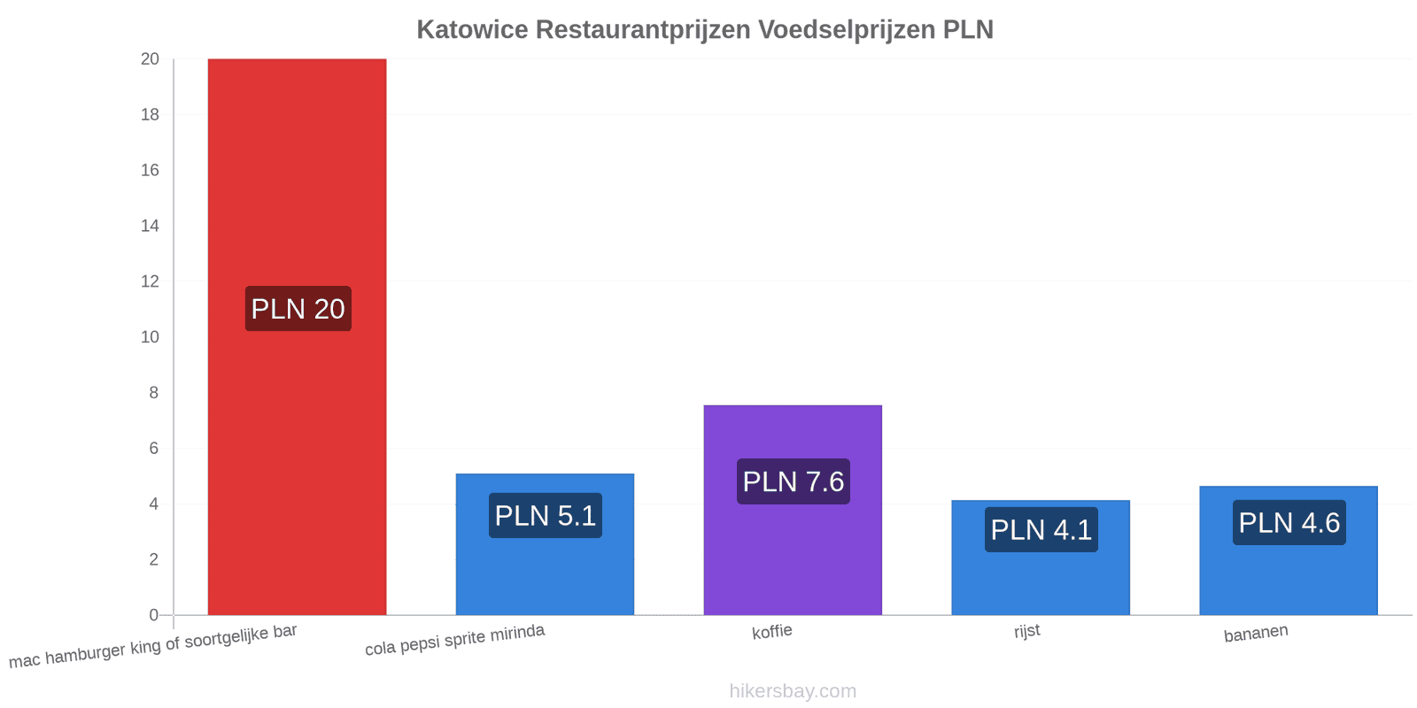 Katowice prijswijzigingen hikersbay.com