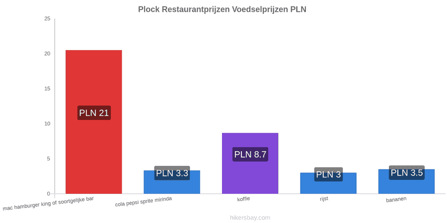 Plock prijswijzigingen hikersbay.com