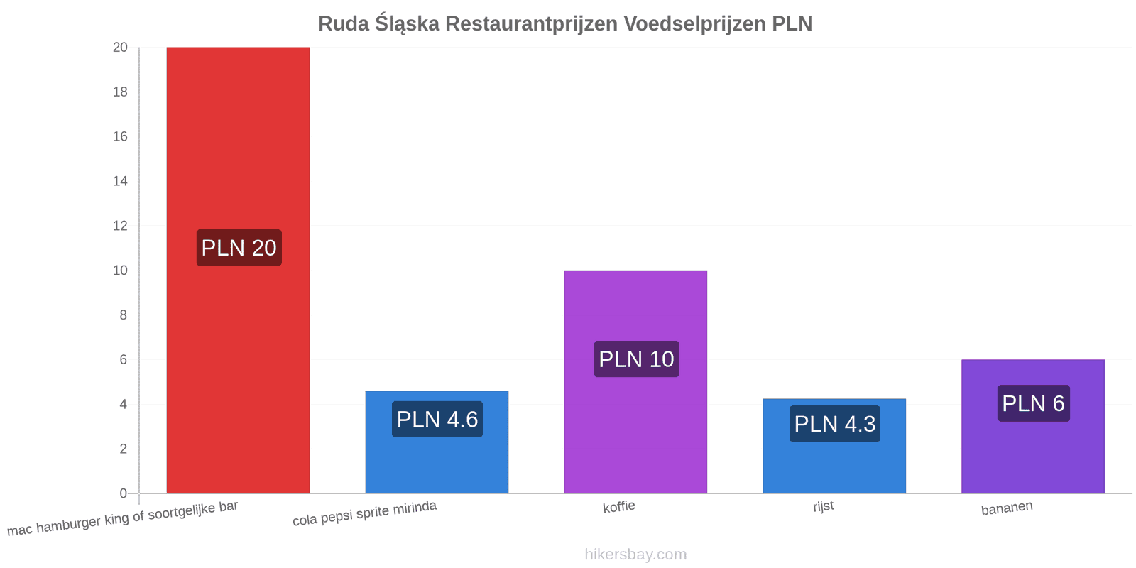 Ruda Śląska prijswijzigingen hikersbay.com