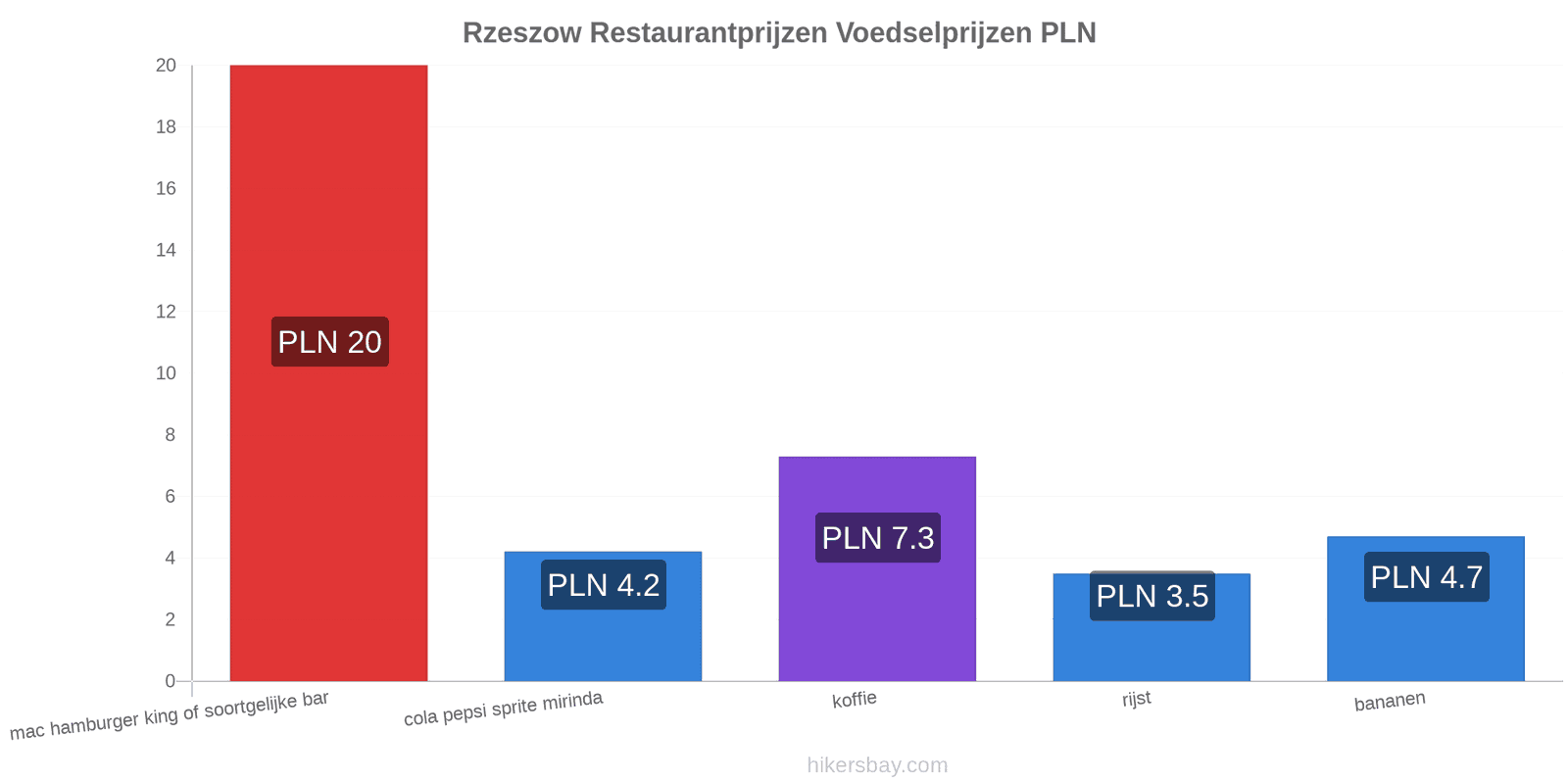 Rzeszow prijswijzigingen hikersbay.com
