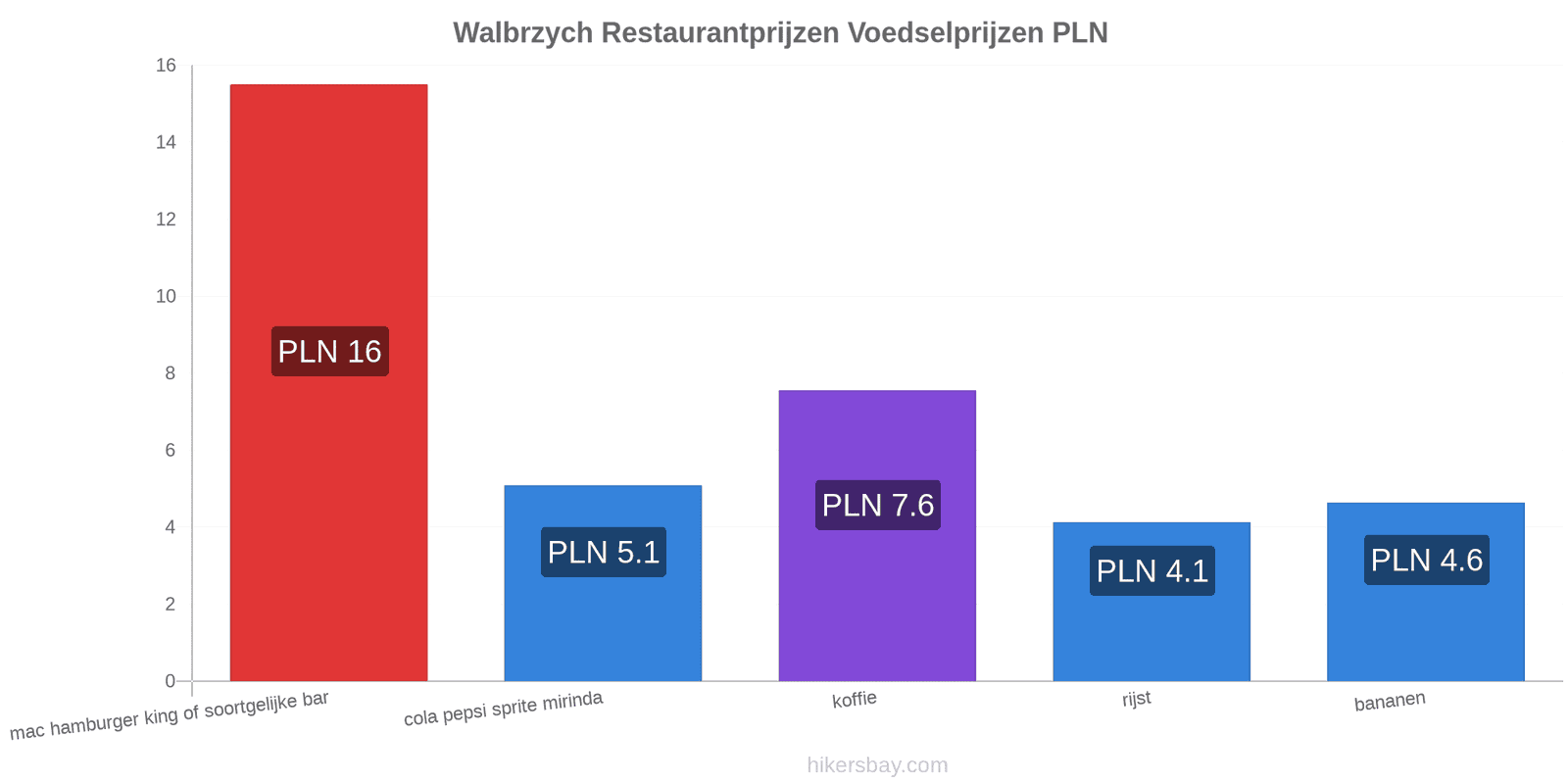 Walbrzych prijswijzigingen hikersbay.com