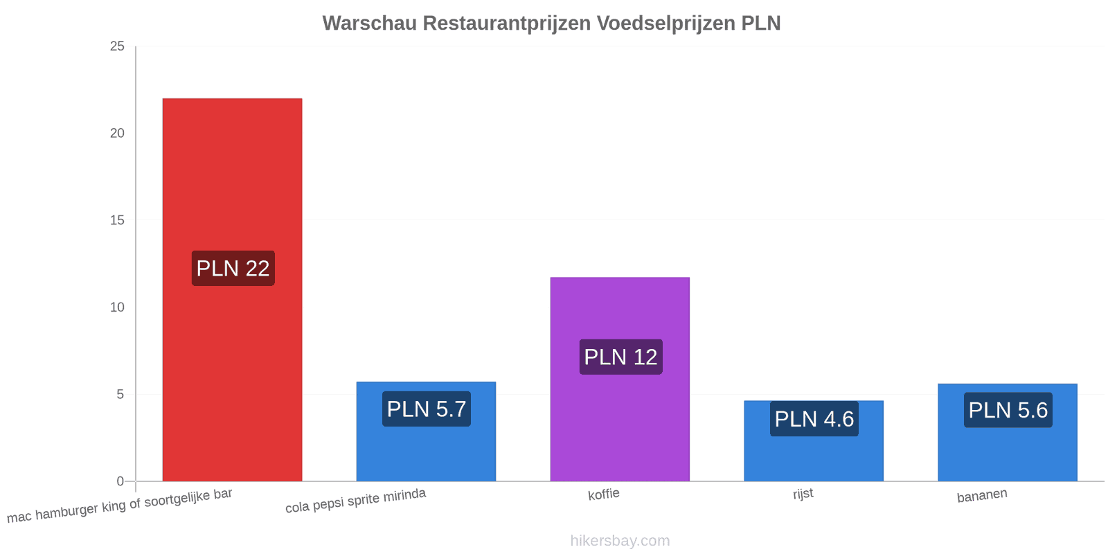 Warschau prijswijzigingen hikersbay.com