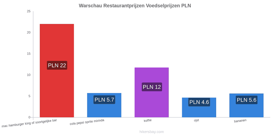 Warschau prijswijzigingen hikersbay.com