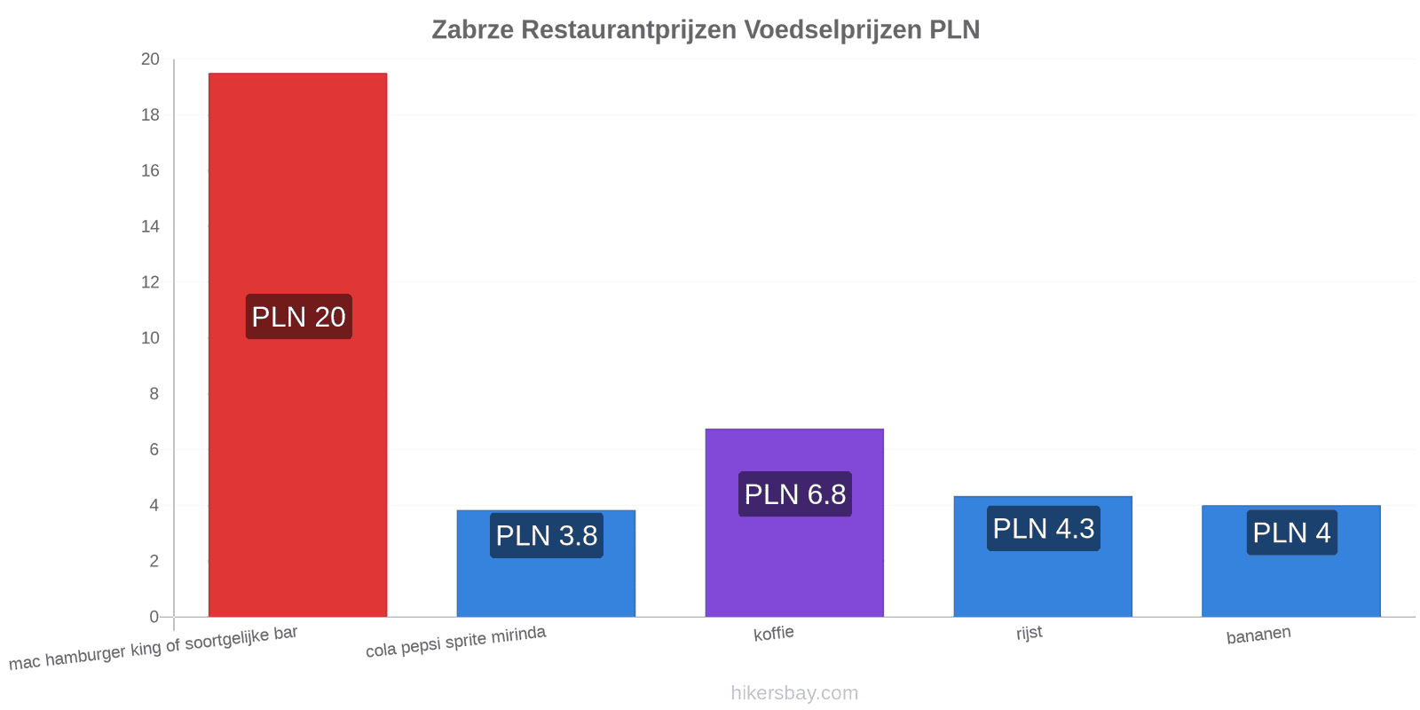 Zabrze prijswijzigingen hikersbay.com