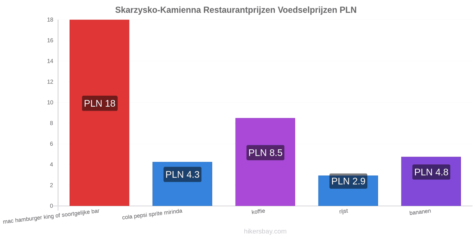 Skarzysko-Kamienna prijswijzigingen hikersbay.com