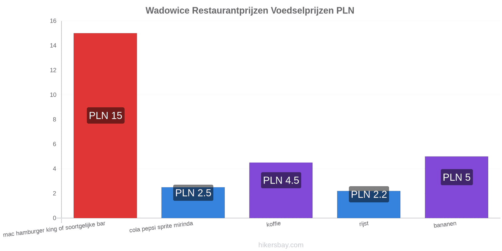 Wadowice prijswijzigingen hikersbay.com