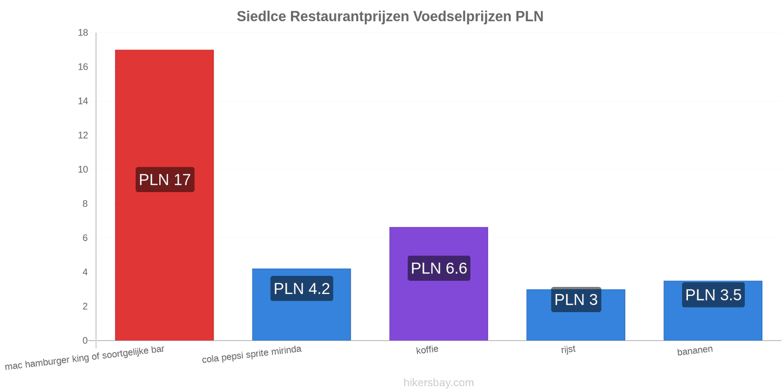 Siedlce prijswijzigingen hikersbay.com