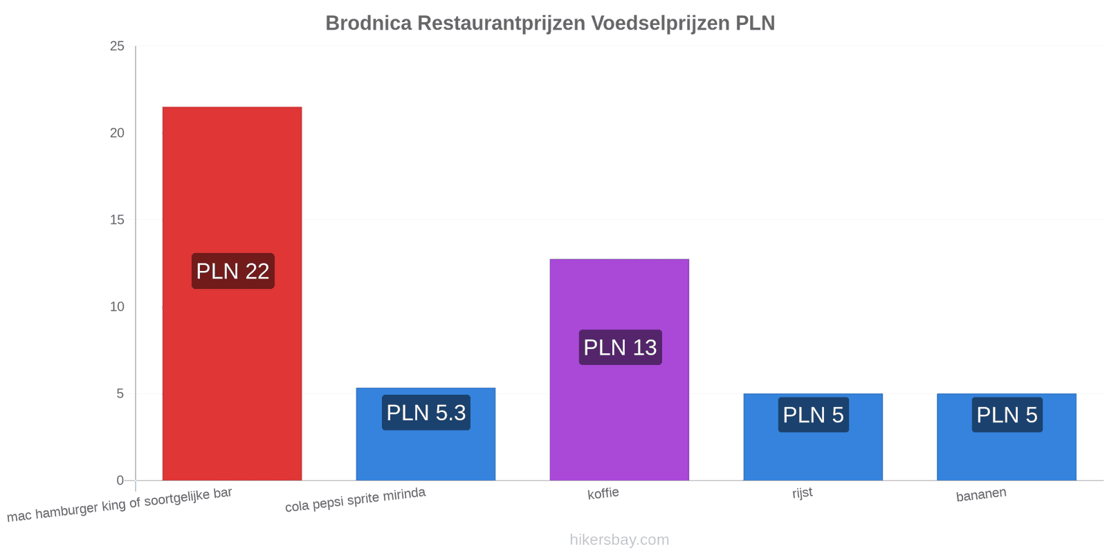 Brodnica prijswijzigingen hikersbay.com