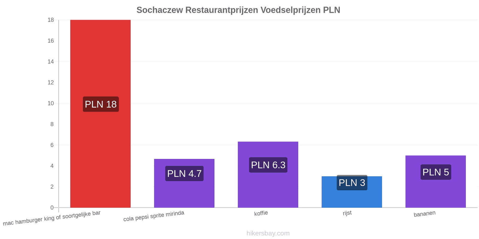 Sochaczew prijswijzigingen hikersbay.com