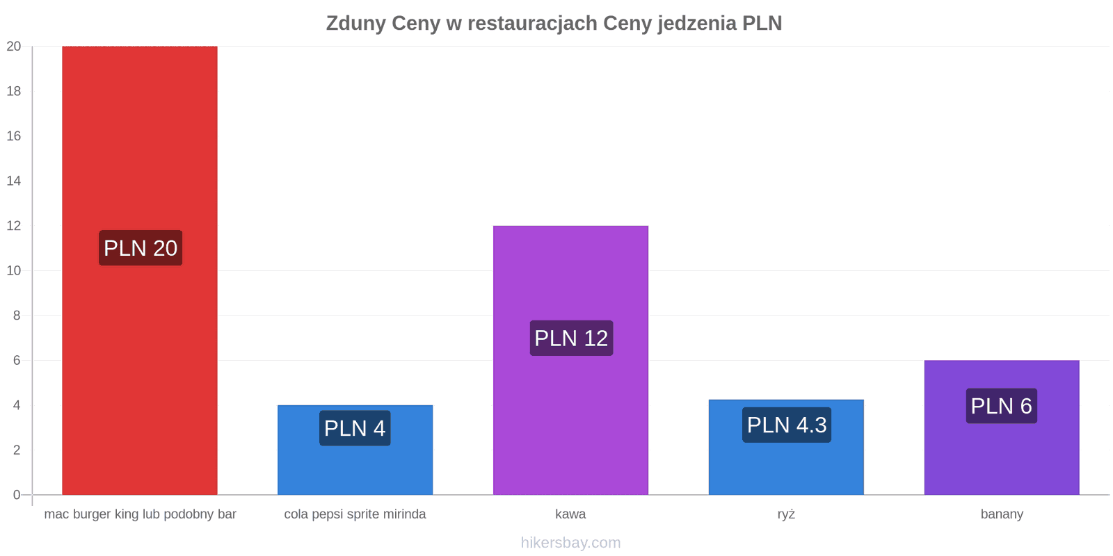 Zduny zmiany cen hikersbay.com