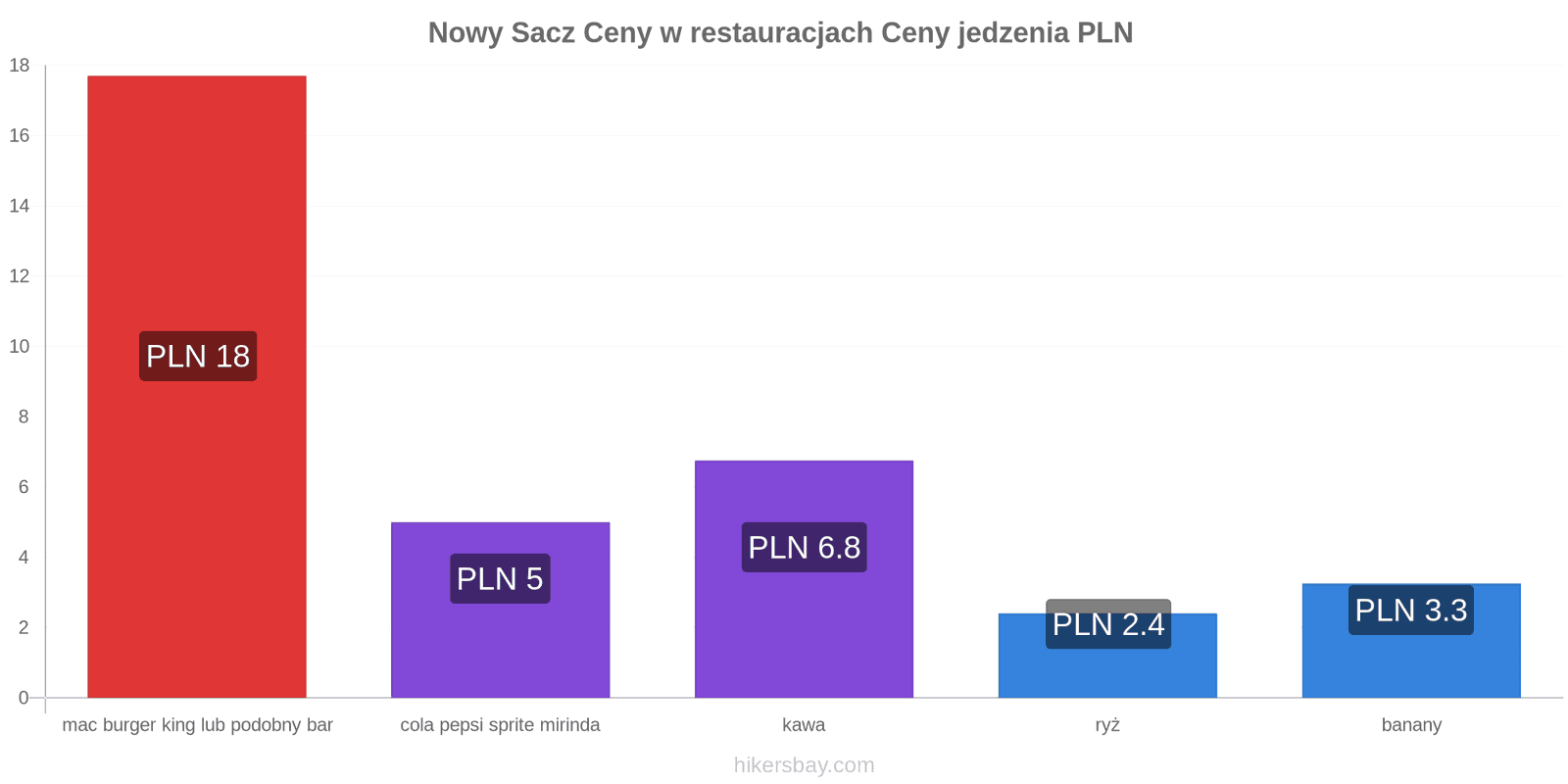 Nowy Sacz zmiany cen hikersbay.com