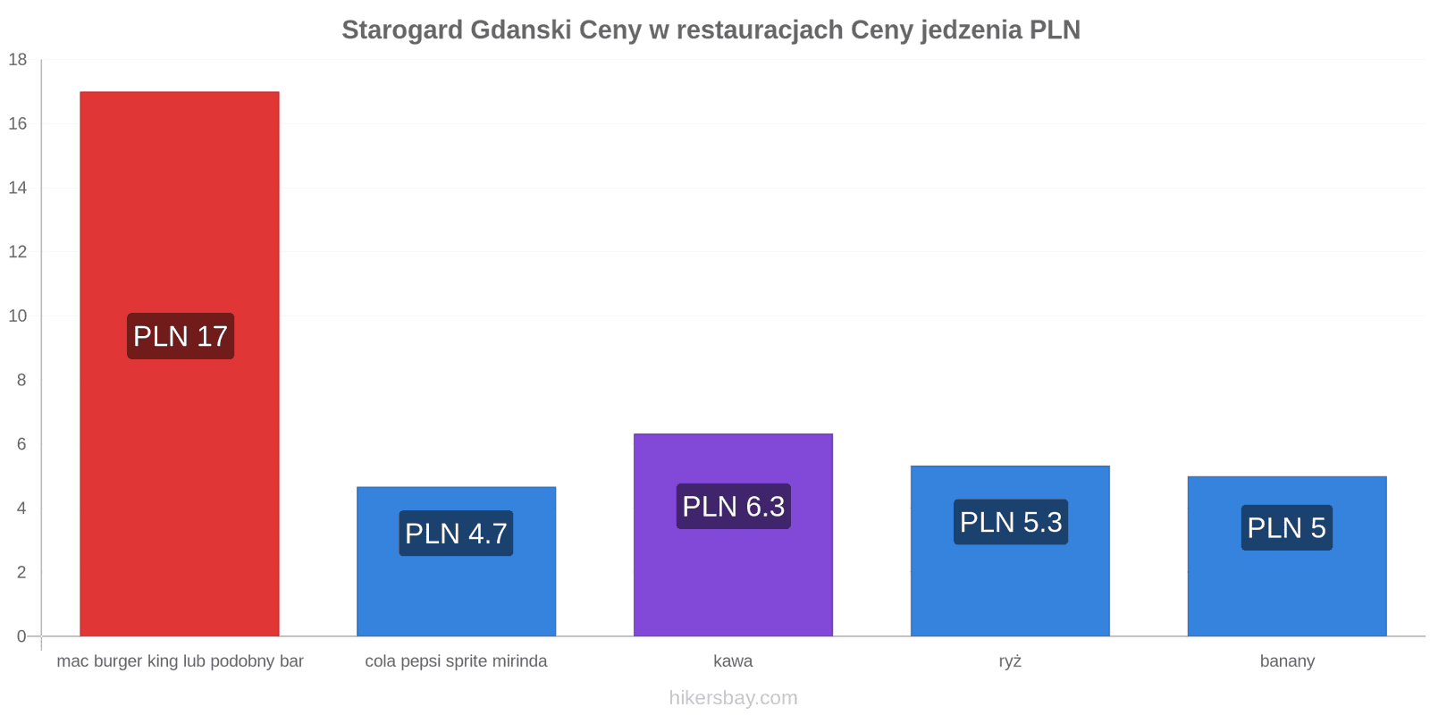 Starogard Gdanski zmiany cen hikersbay.com