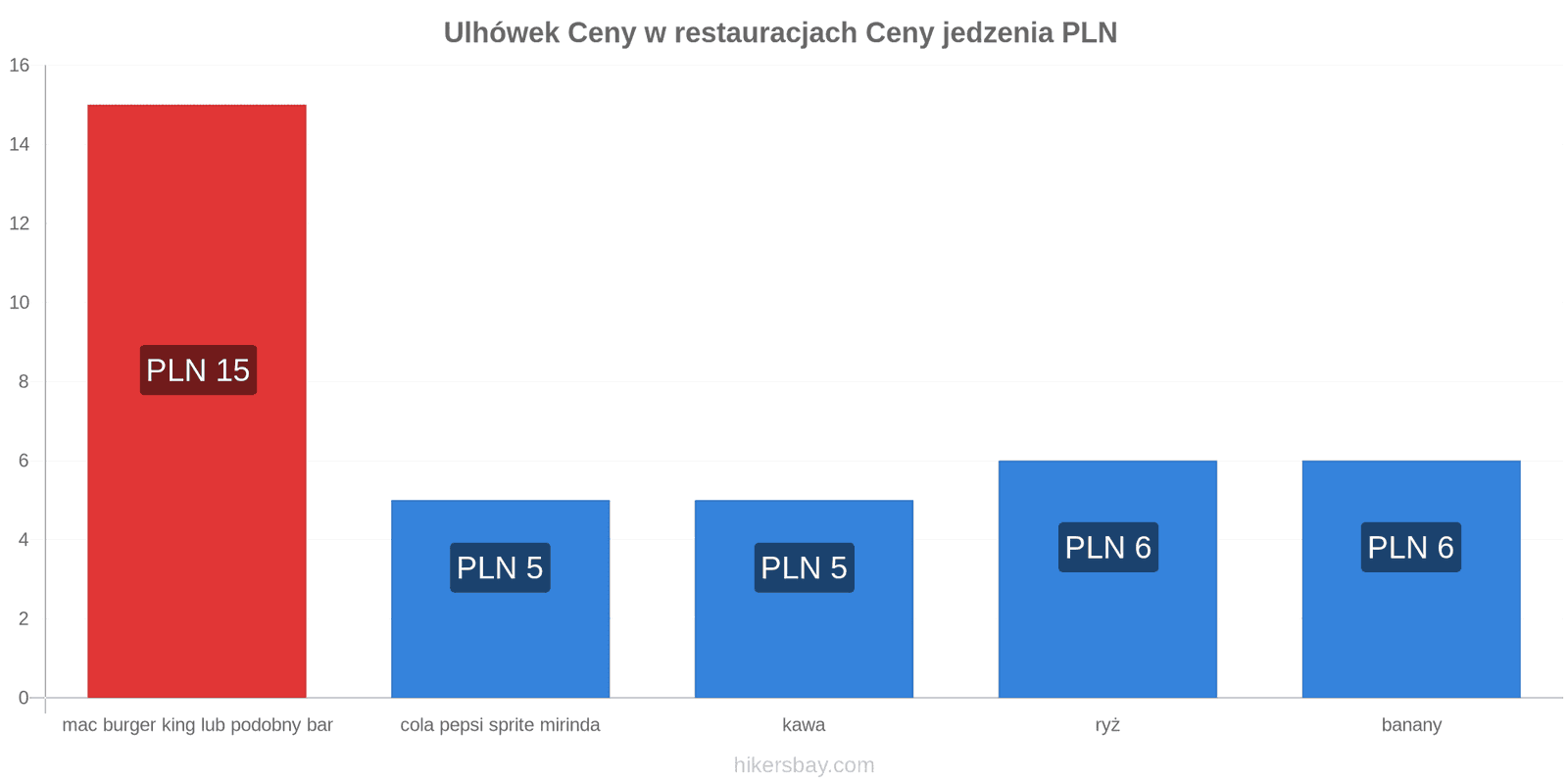 Ulhówek zmiany cen hikersbay.com