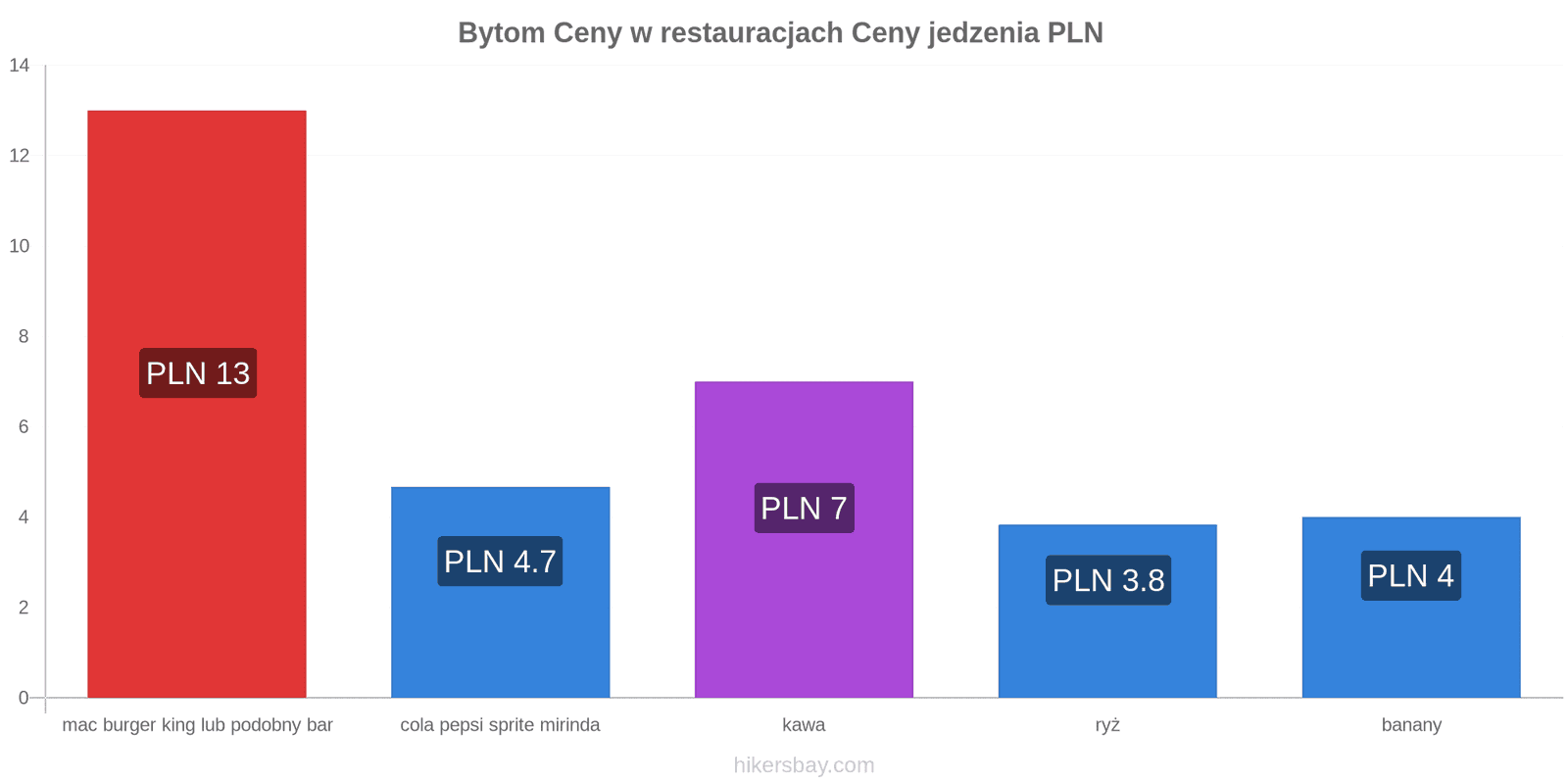 Bytom zmiany cen hikersbay.com