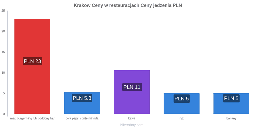 Krakow zmiany cen hikersbay.com