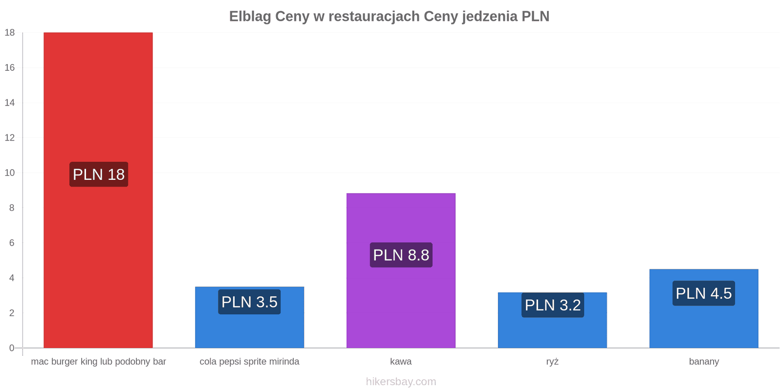 Elblag zmiany cen hikersbay.com