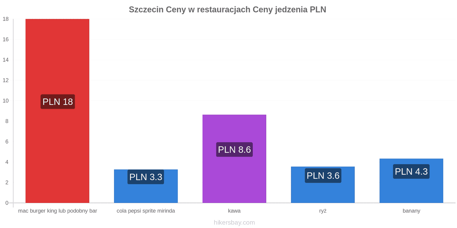 Szczecin zmiany cen hikersbay.com