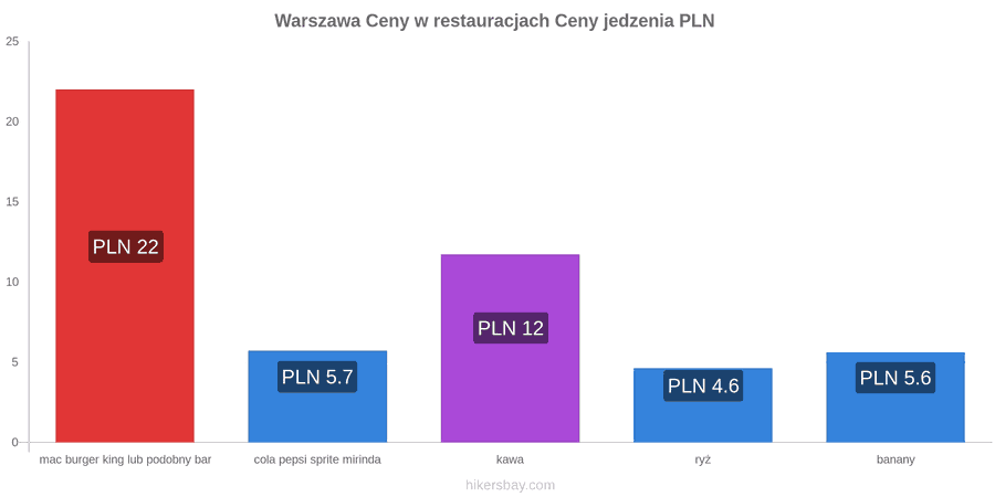 Warszawa zmiany cen hikersbay.com