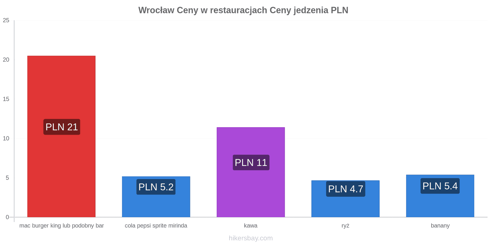 Wrocław zmiany cen hikersbay.com