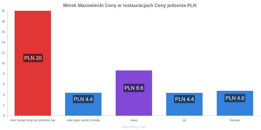 Minsk Mazowiecki zmiany cen hikersbay.com