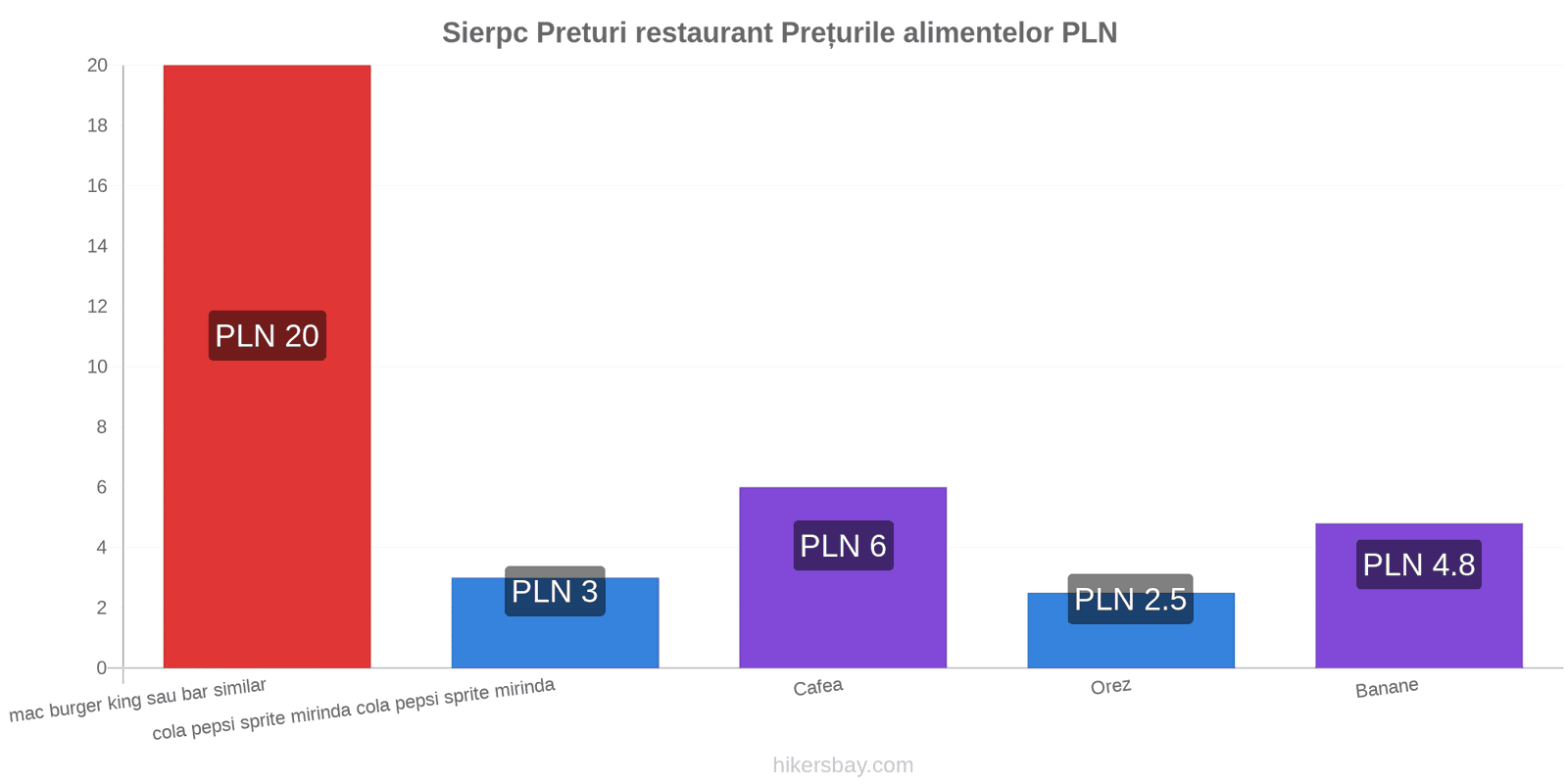 Sierpc schimbări de prețuri hikersbay.com