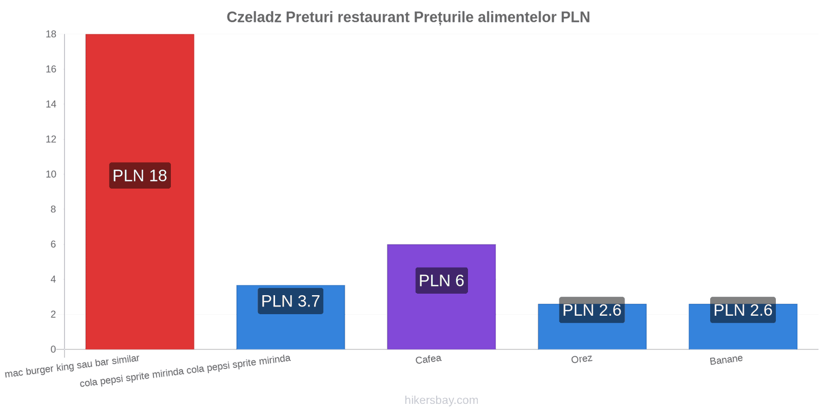 Czeladz schimbări de prețuri hikersbay.com