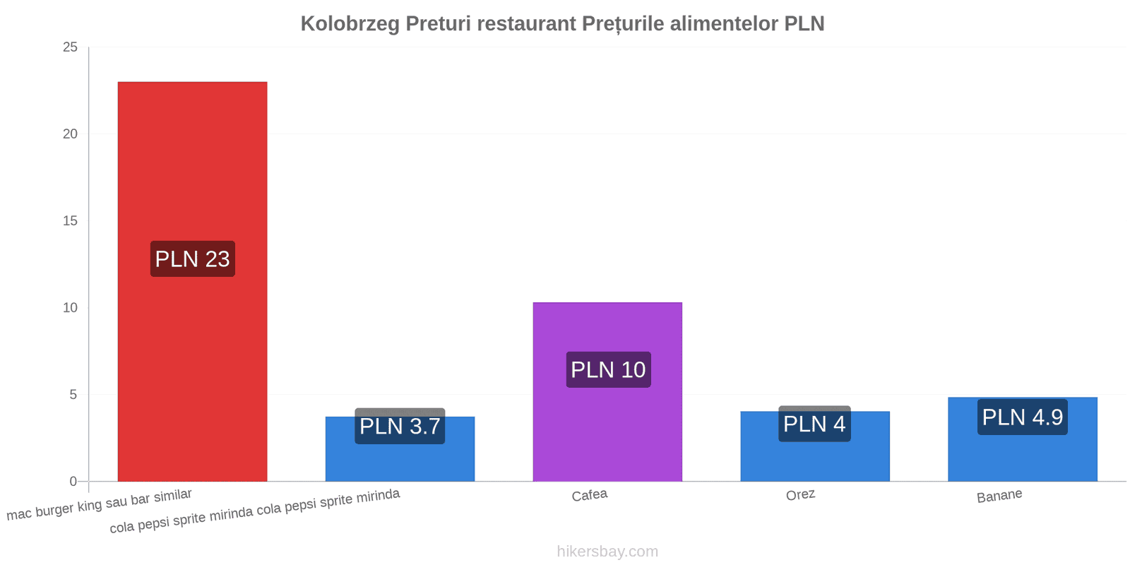 Kolobrzeg schimbări de prețuri hikersbay.com