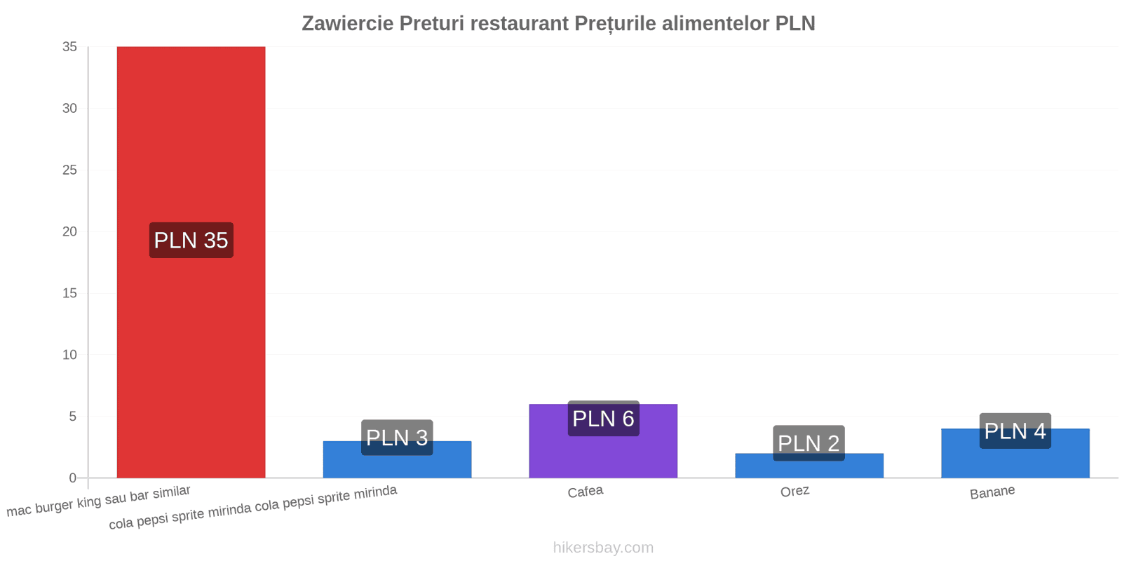 Zawiercie schimbări de prețuri hikersbay.com