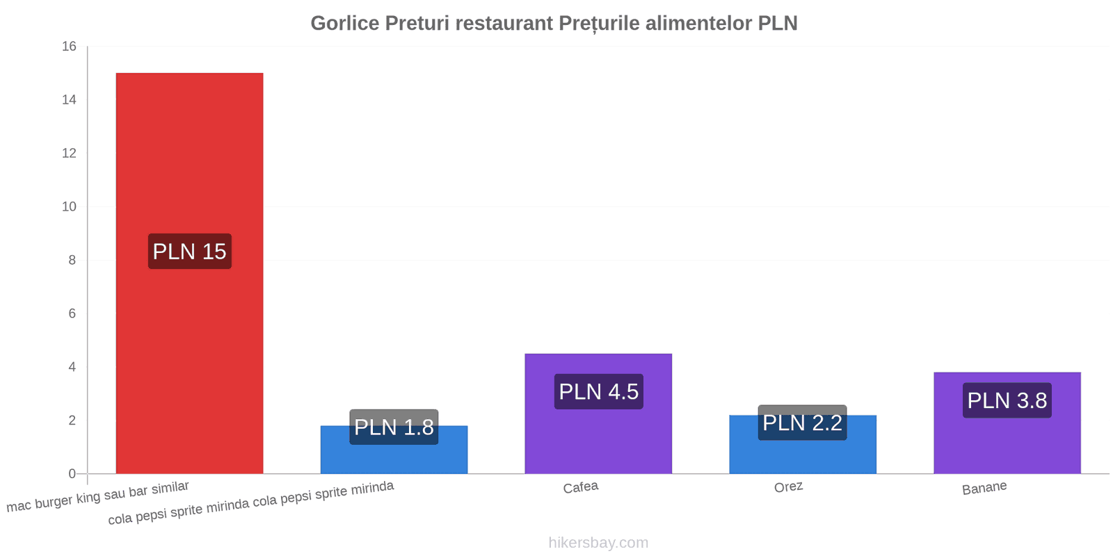 Gorlice schimbări de prețuri hikersbay.com