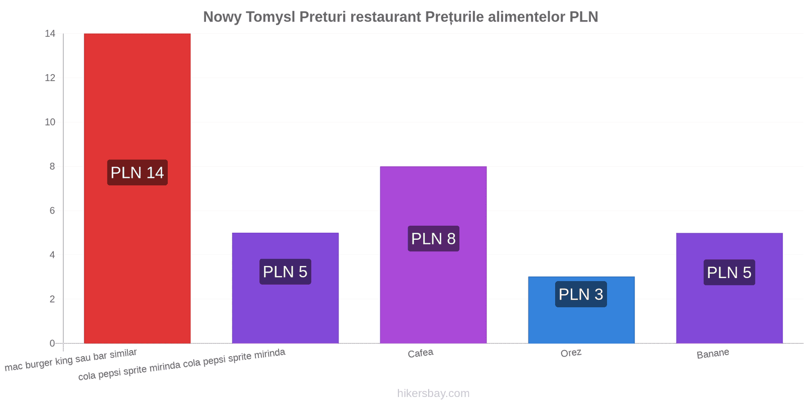 Nowy Tomysl schimbări de prețuri hikersbay.com