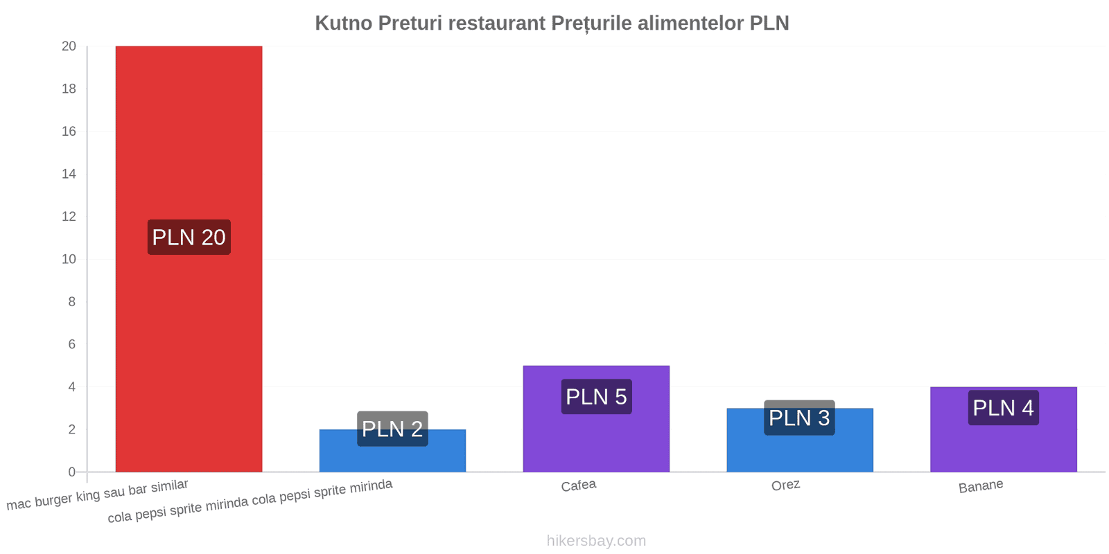 Kutno schimbări de prețuri hikersbay.com