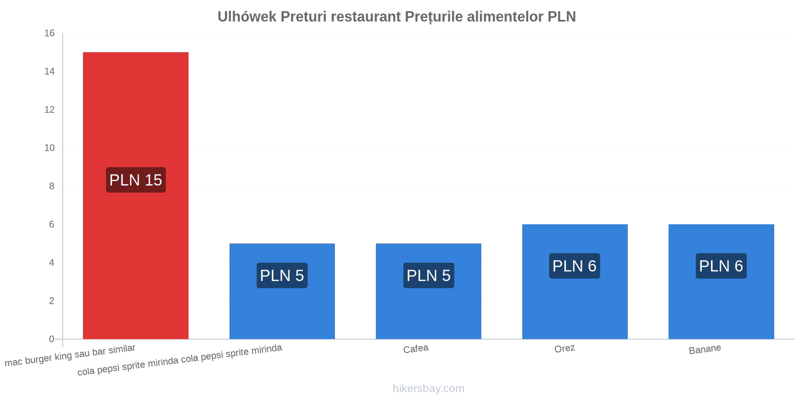 Ulhówek schimbări de prețuri hikersbay.com