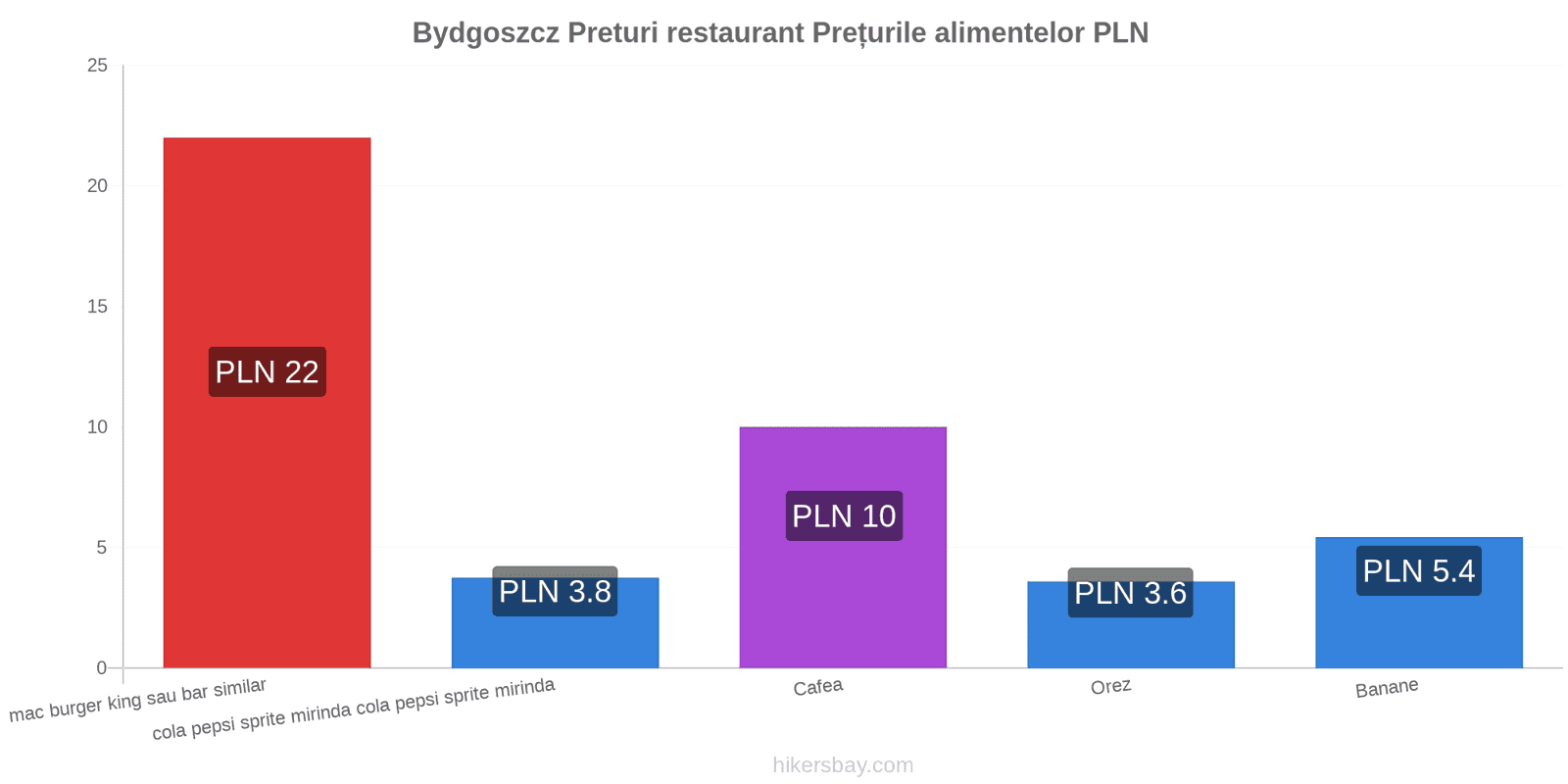 Bydgoszcz schimbări de prețuri hikersbay.com