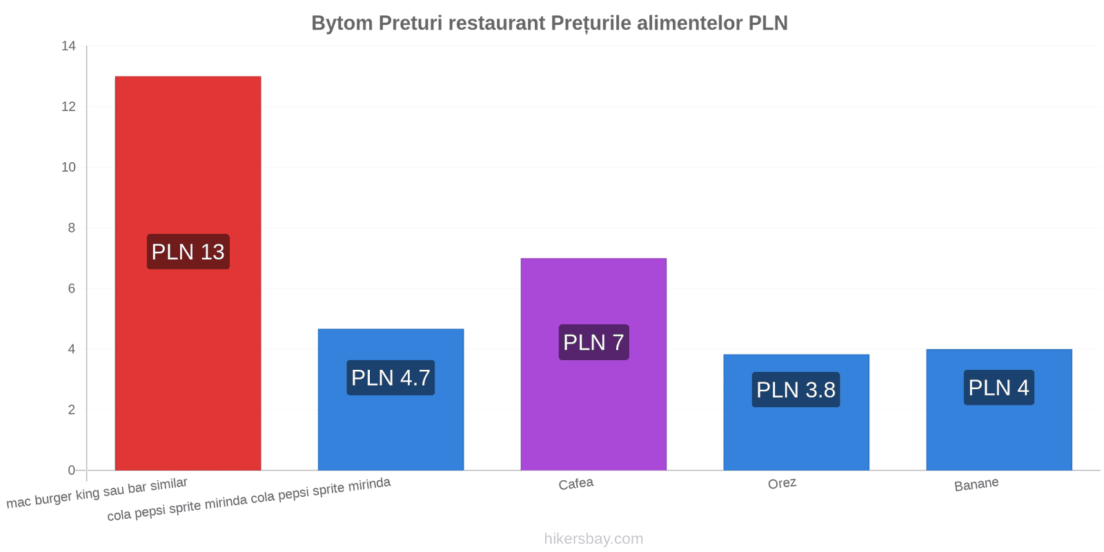 Bytom schimbări de prețuri hikersbay.com