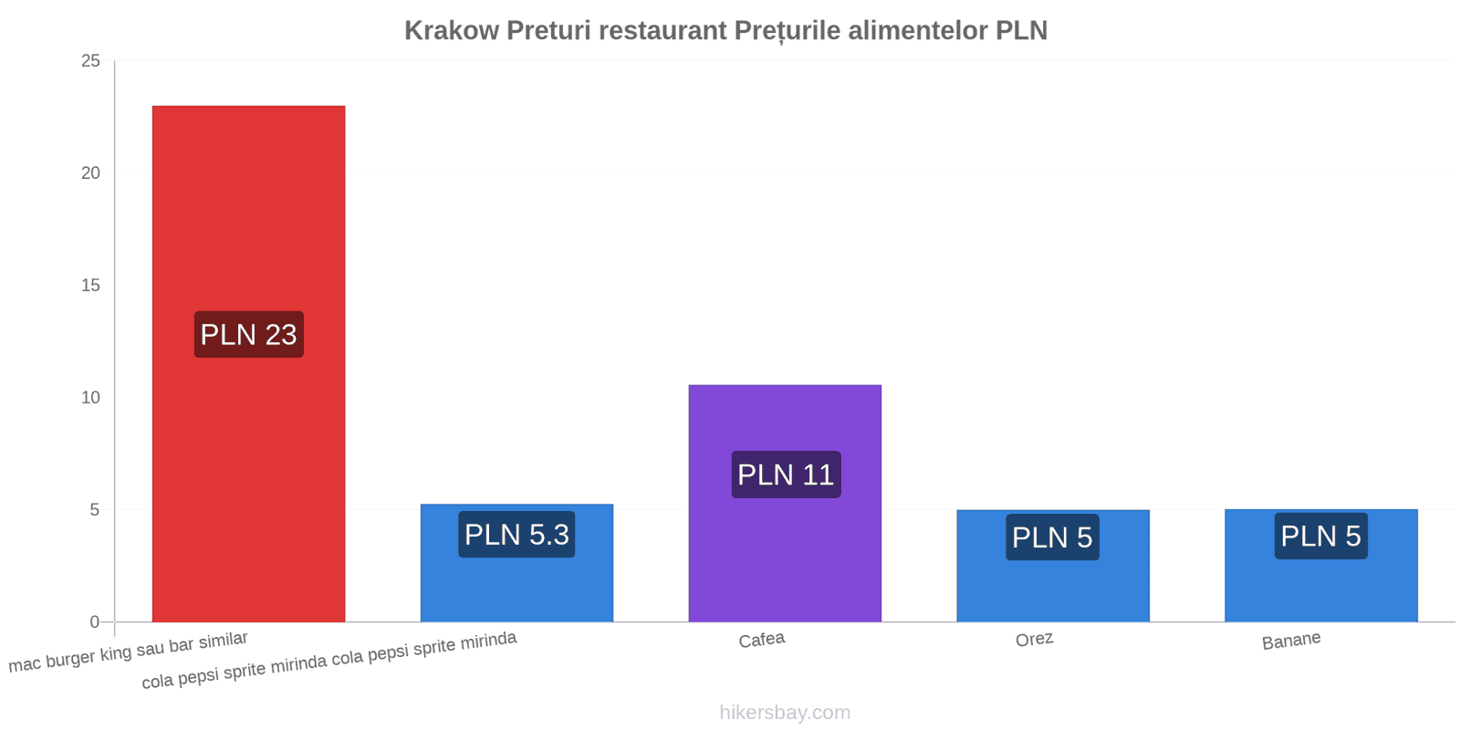 Krakow schimbări de prețuri hikersbay.com