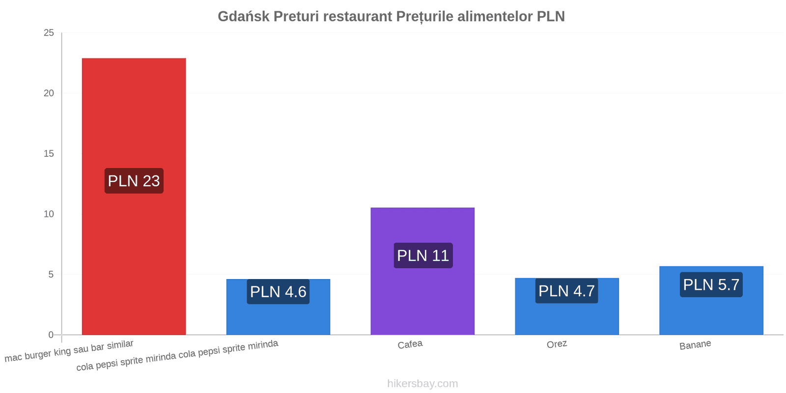 Gdańsk schimbări de prețuri hikersbay.com