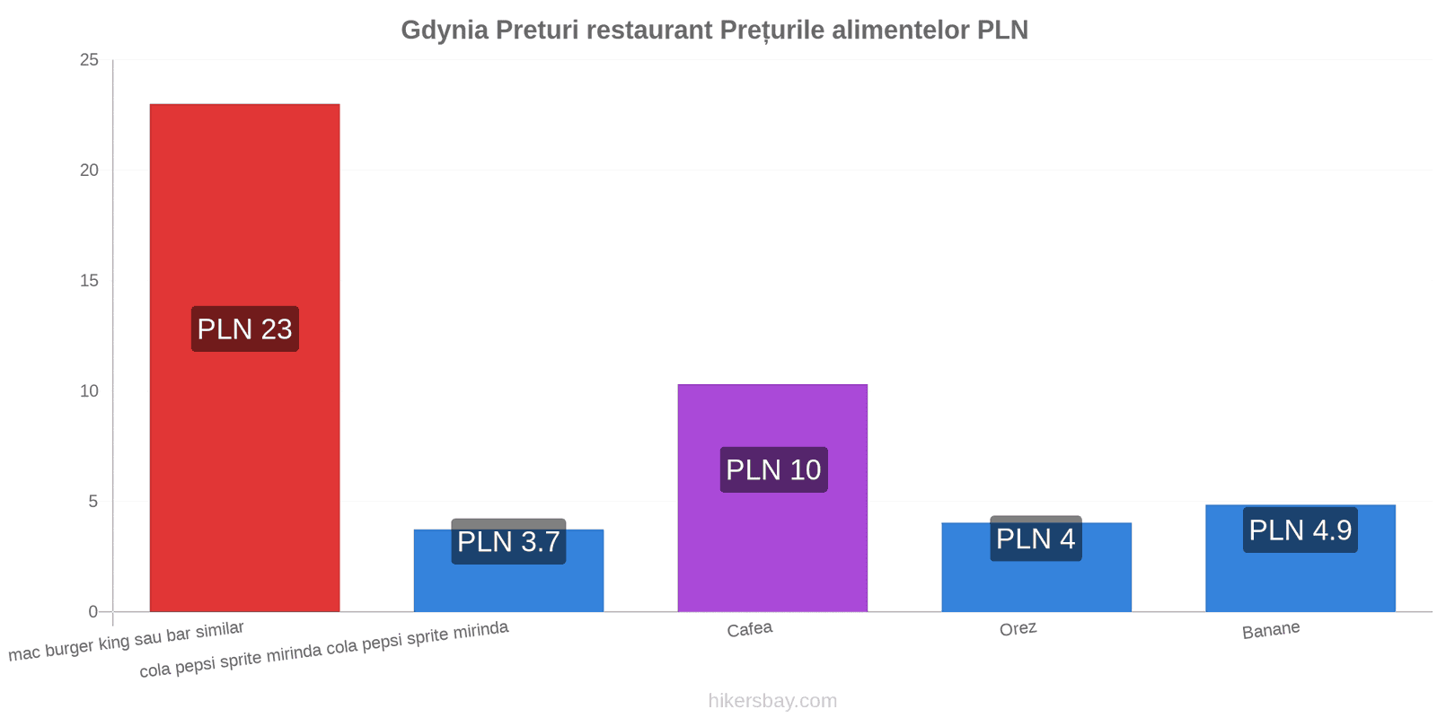 Gdynia schimbări de prețuri hikersbay.com