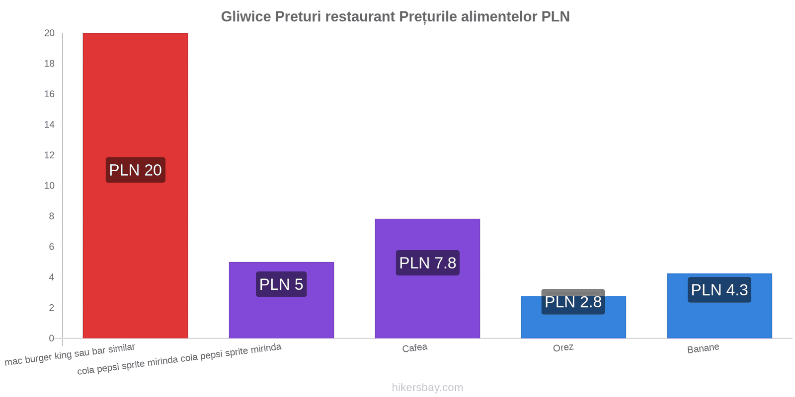 Gliwice schimbări de prețuri hikersbay.com