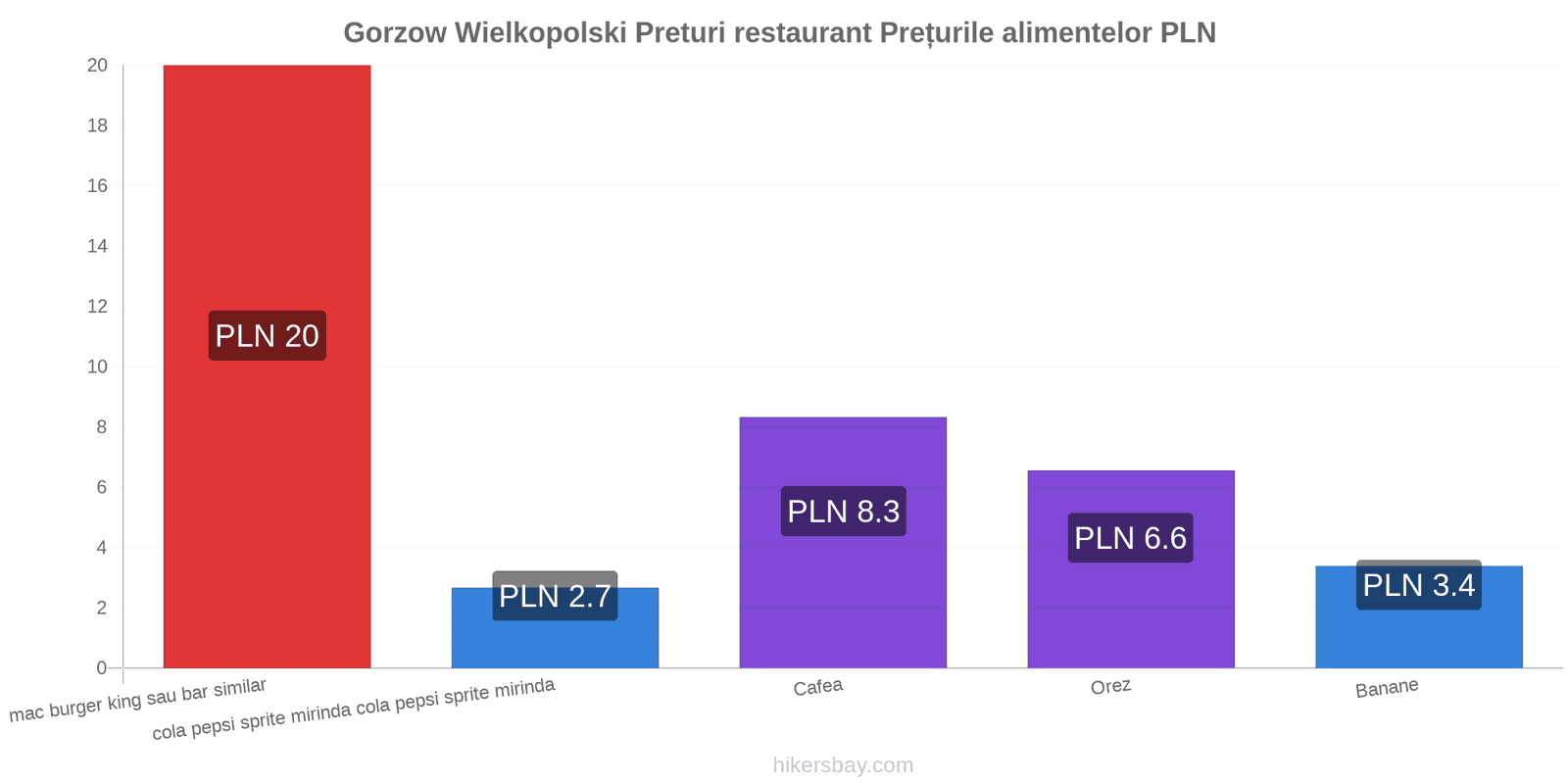 Gorzow Wielkopolski schimbări de prețuri hikersbay.com