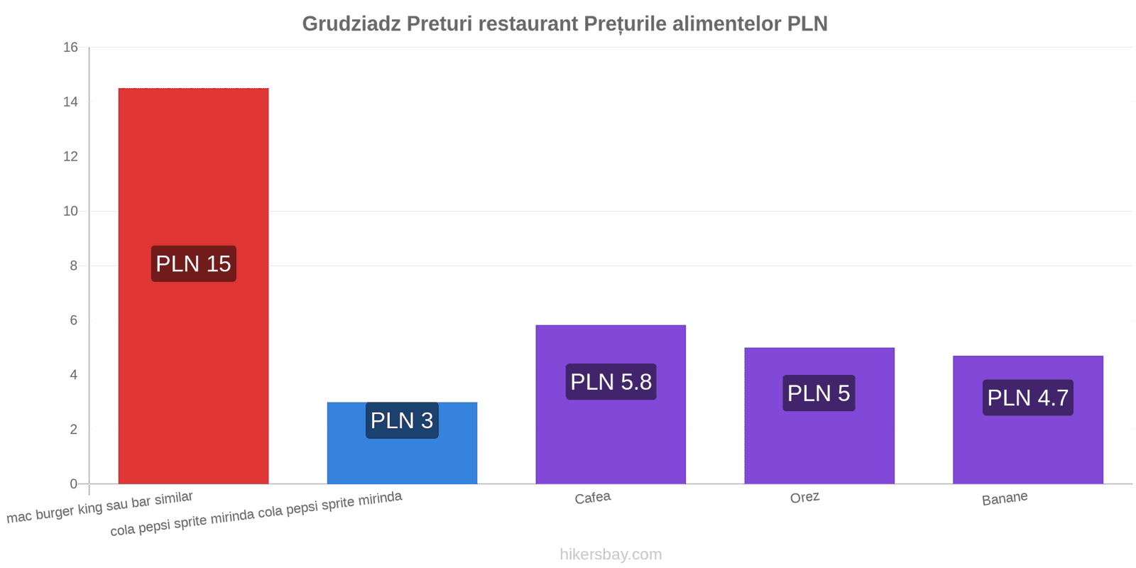 Grudziadz schimbări de prețuri hikersbay.com