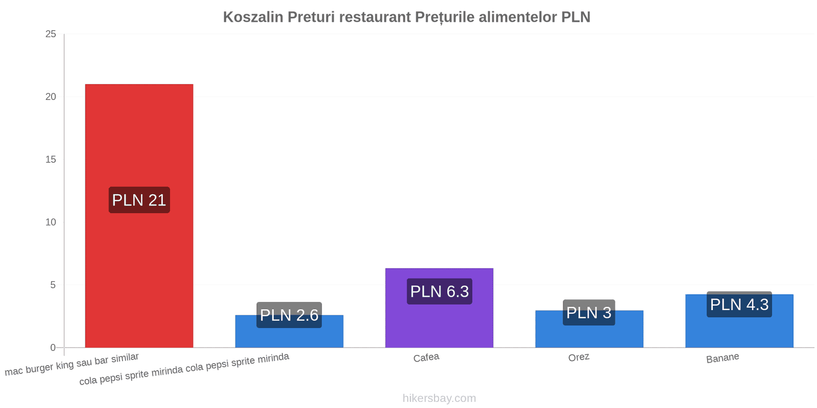 Koszalin schimbări de prețuri hikersbay.com